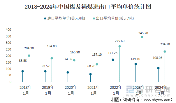 2018-2024年中国煤及褐煤进出口平均单价统计图