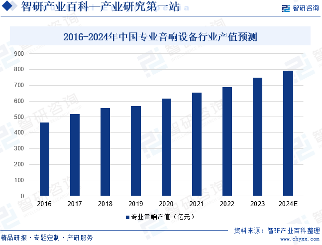 2016-2024年中国专业音响设备行业产值预测