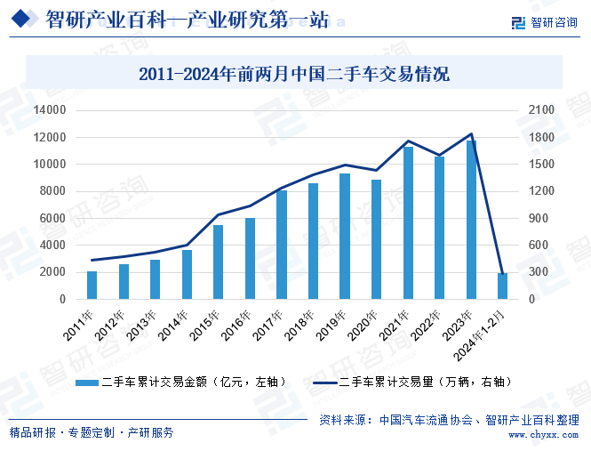 2011-2024年前两月中国二手车交易情况