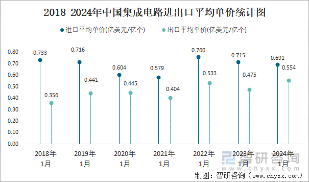 2018-2024年中国集成电路进出口平均单价统计图