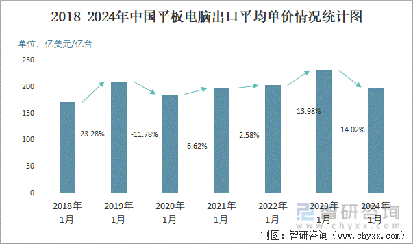 2018-2024年中国平板电脑出口平均单价情况统计图