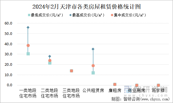 2024年2月天津市各类房屋租赁价格统计图