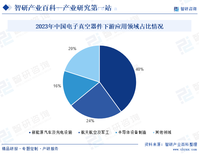 2023年中国电子真空器件下游应用领域占比情况