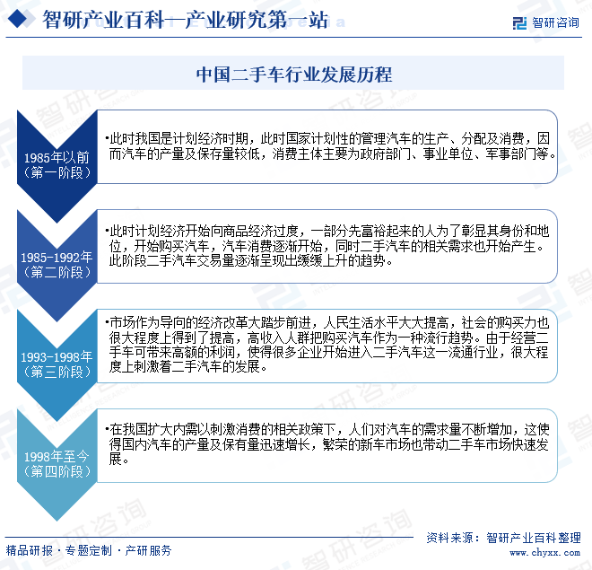 中国二手车行业发展历程