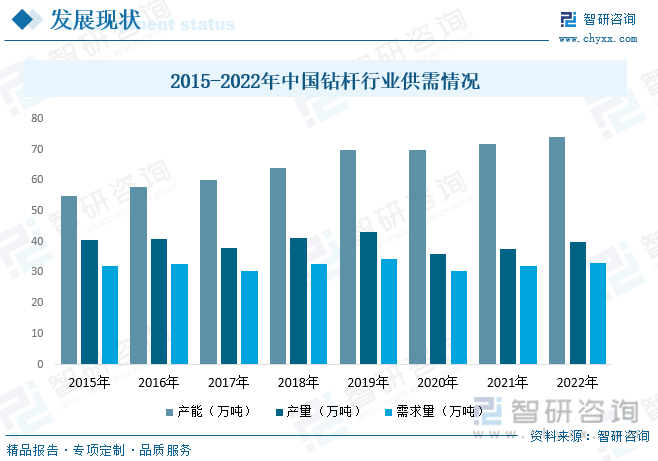 2015-2022年中国钻杆行业供需情况