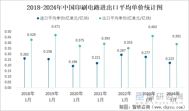 2018-2024年中国印刷电路进出口平均单价统计图