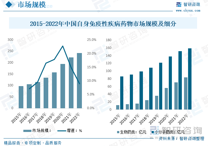 2015-2022年中国自身免疫性疾病药物市场规模及细分
