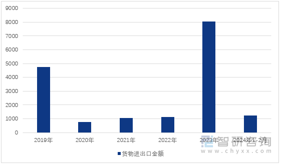 图1：2019-2024年1-2月安徽省对外贸易货物进出口金额（单位：亿元）