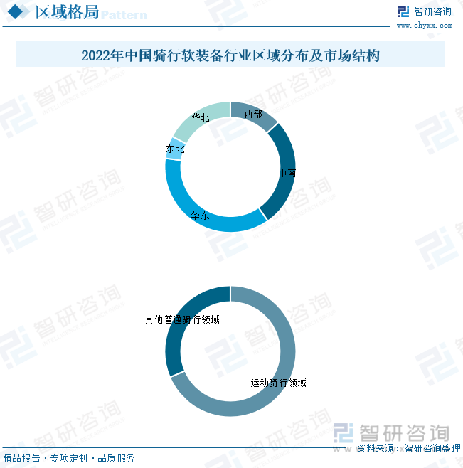2022年中国骑行软装备行业区域分布及市场结构