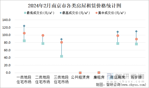 2024年2月南京市各类房屋租赁价格统计图