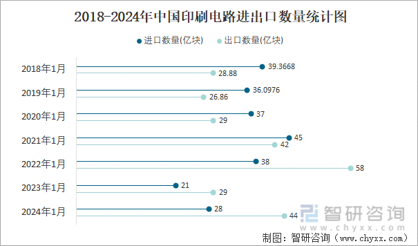 2018-2024年中国印刷电路进出口数量统计图