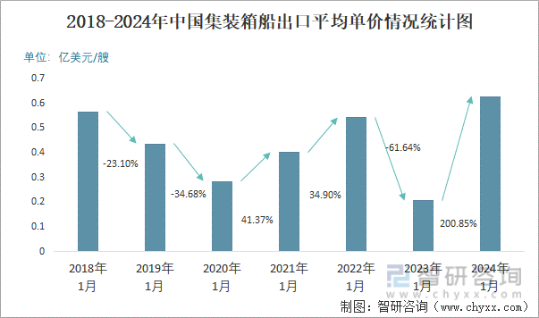 2018-2024年中国集装箱船出口平均单价情况统计图