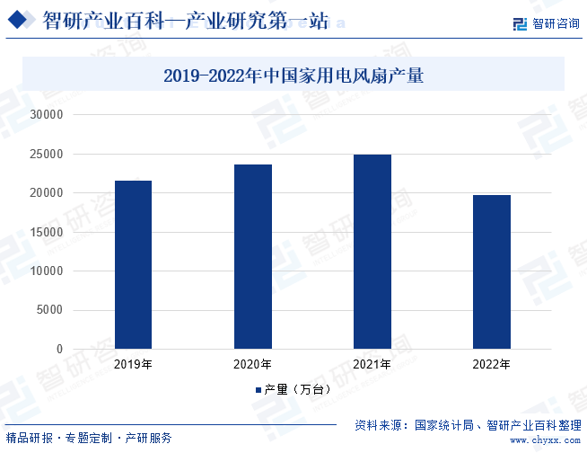 2019-2022年中国家用电风扇产量