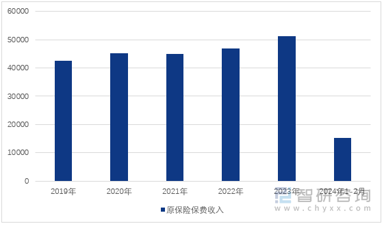 图1：2019-2024年1-2月中国保险业原保险保费收入（单位：亿元）