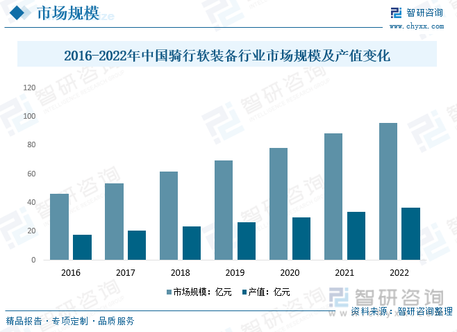 2016-2022年中国骑行软装备行业市场规模及产值变化