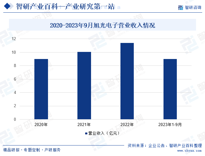 2020-2023年9月旭光电子营业收入情况