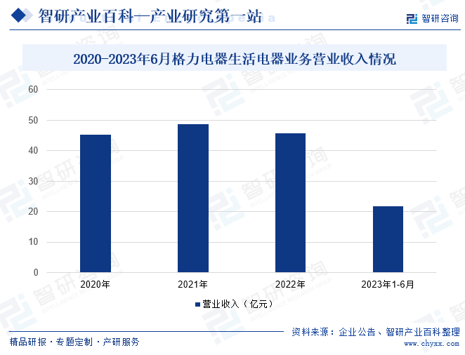 2020-2023年6月格力电器生活电器业务营业收入情况