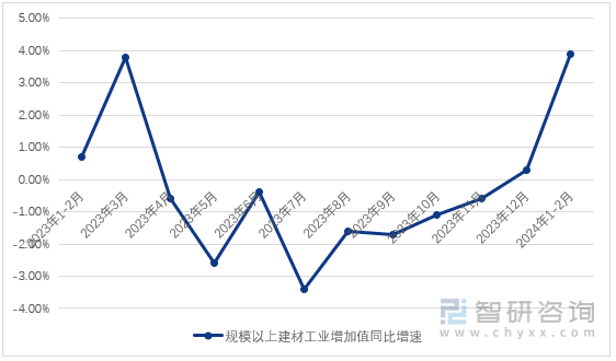 图1：2023-2024年1-2月中国规模以上建材工业增加值同比增速
