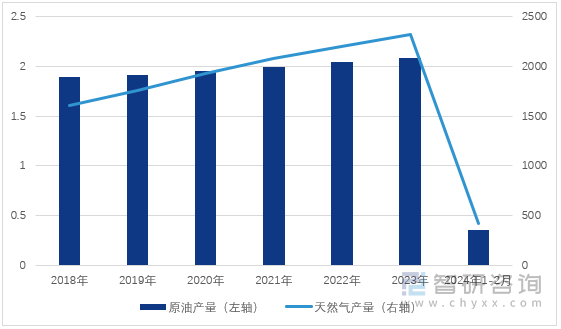 图1：2018-2024年1-2月中国原油和天然气产量（单位：亿吨、亿立方米）