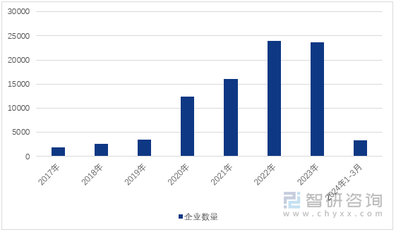 图1：2017-2024年1-3月陕西省人工智能相关企业注册数量（单位：家）