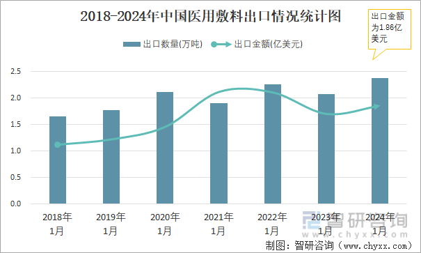 2018-2024年中国医用敷料出口情况统计图
