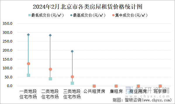 2024年2月北京市各类房屋租赁价格统计图