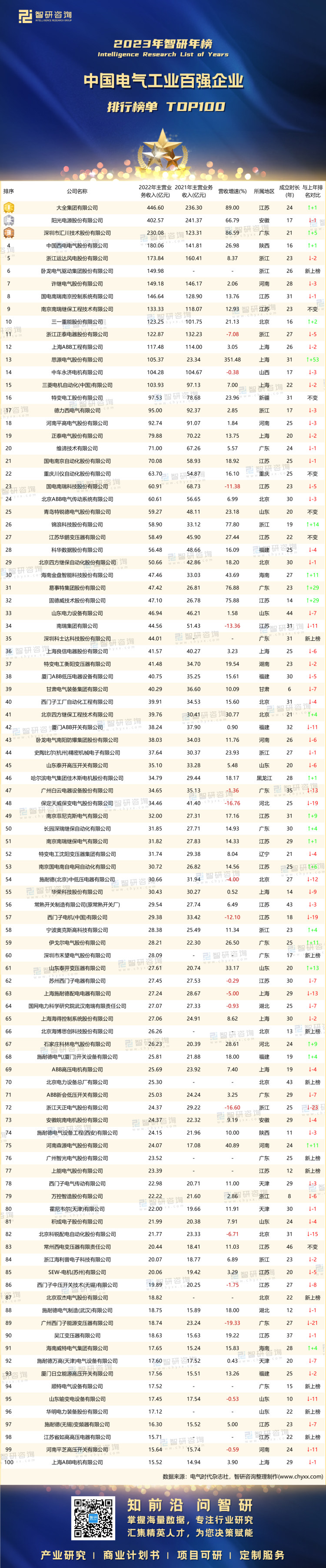0403：2023中国100强电气企业排行榜-二维码