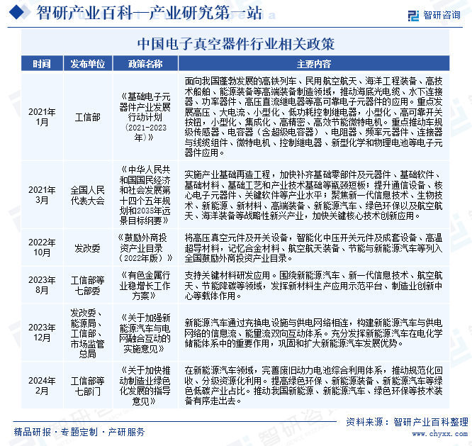 中国电子真空器件行业相关政策
