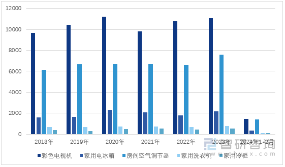 图1：2018-2024年1-2月广东省家电产品产量（单位：万台）