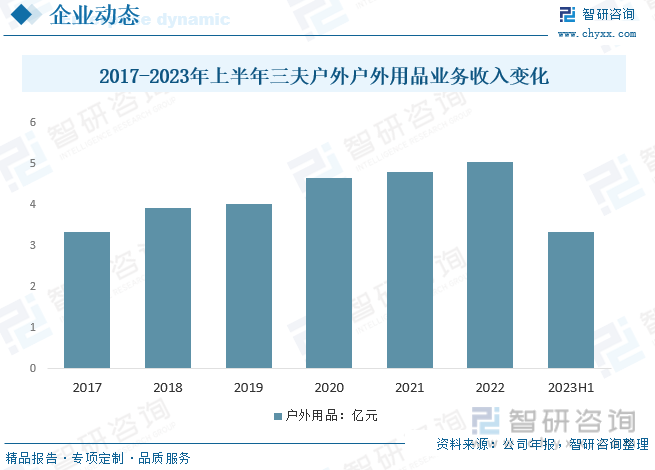 2017-2023年上半年三夫户外户外用品业务收入变化