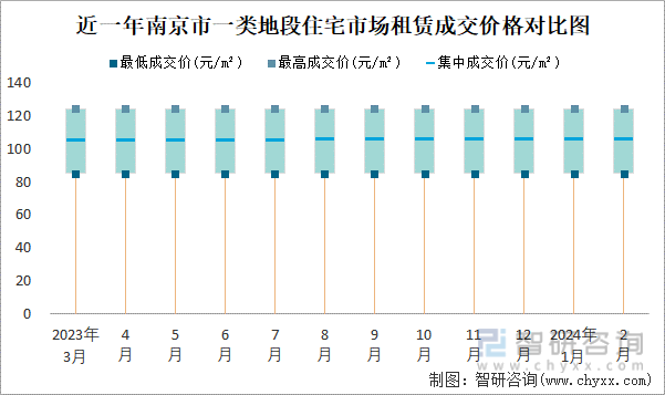 近一年南京市一类地段住宅市场租赁成交价格对比图