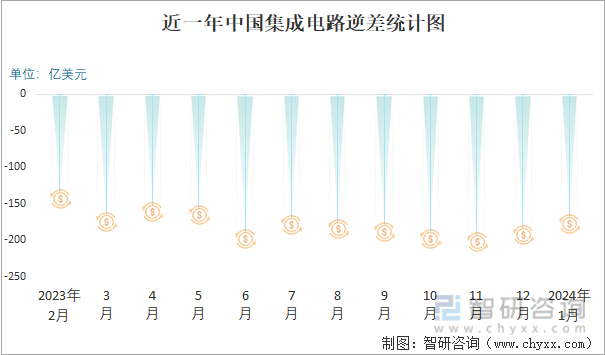 近一年中国集成电路逆差统计图
