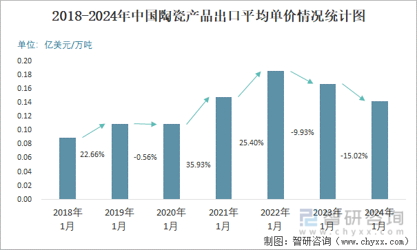 2018-2024年中国陶瓷产品出口平均单价情况统计图