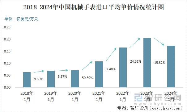 2018-2024年中国机械手表进口平均单价情况统计图