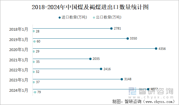 2018-2024年中国煤及褐煤进出口数量统计图