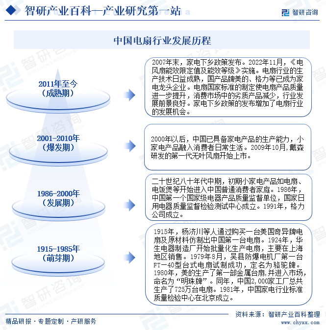 中国电扇行业发展历程