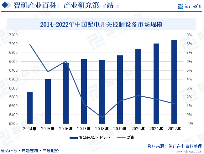 2014-2022年中国配电开关控制设备市场规模