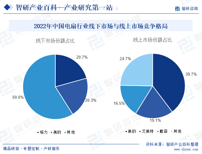 2022年中国电扇行业线下市场与线上市场竞争格局