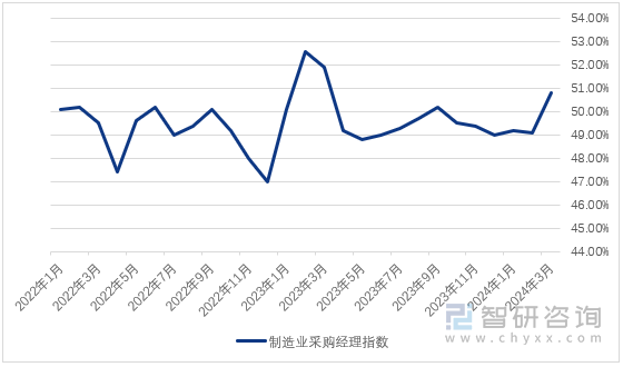 图1：2022-2024年3月中国制造业采购经理指数（单位：%）
