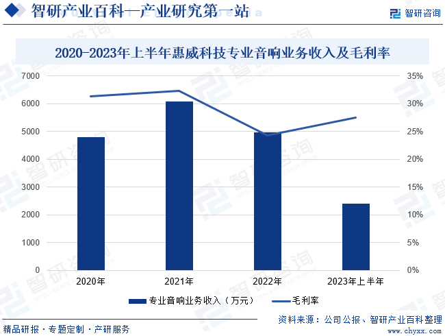 2020-2023上半年惠威科技专业音响业务收入及毛利率