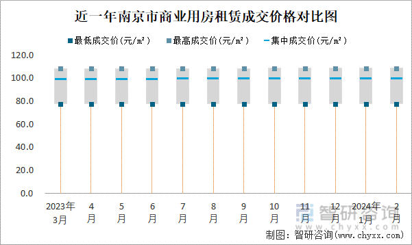 近一年南京市商业用房租赁成交价格对比图
