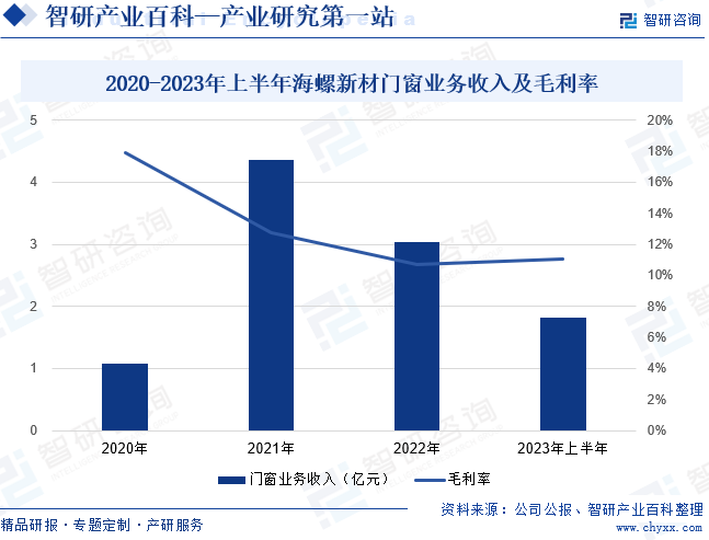 2020-2023年上半年海螺新材门窗业务收入及毛利率
