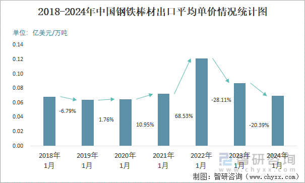 2018-2024年中国钢铁棒材出口平均单价情况统计图