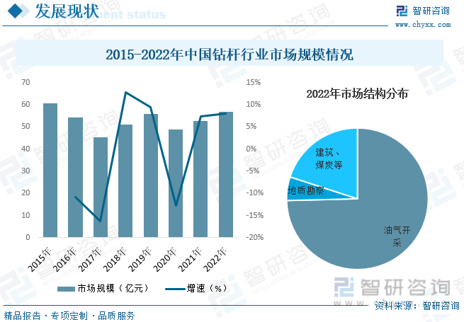 2015-2022年中国钻杆行业市场规模情况