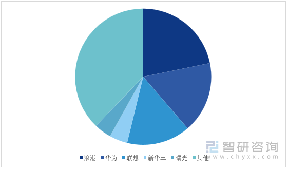 图1：2023年中国服务器市场份额占比（单位：%）
