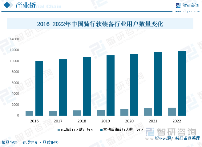 2016-2022年中国骑行软装备行业用户数量变化