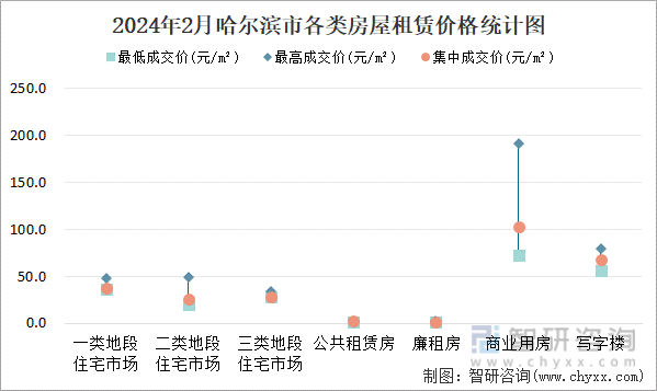 2024年2月哈尔滨市各类房屋租赁价格统计图