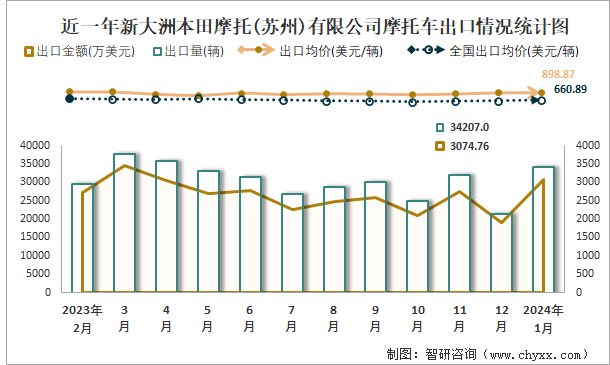 近一年新大洲本田摩托(苏州)有限公司摩托车出口情况统计图