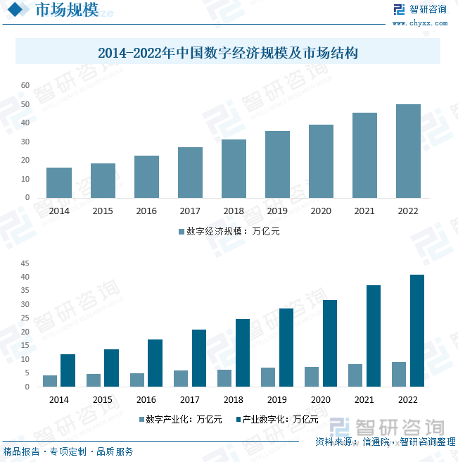 2014-2022年中国数字经济规模及市场结构
