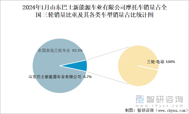 2024年1月山东巴士新能源车业有限公司摩托车销量占全国二轮销量比重及其各类车型销量占比统计图